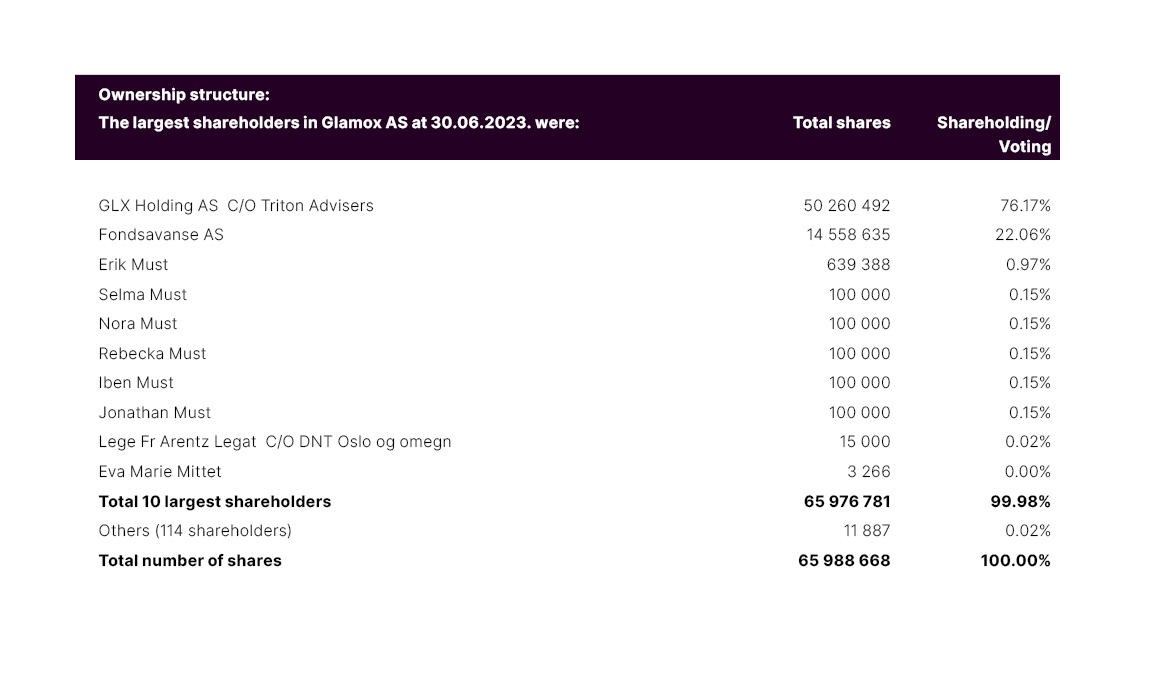 Ownership structure 300623.png