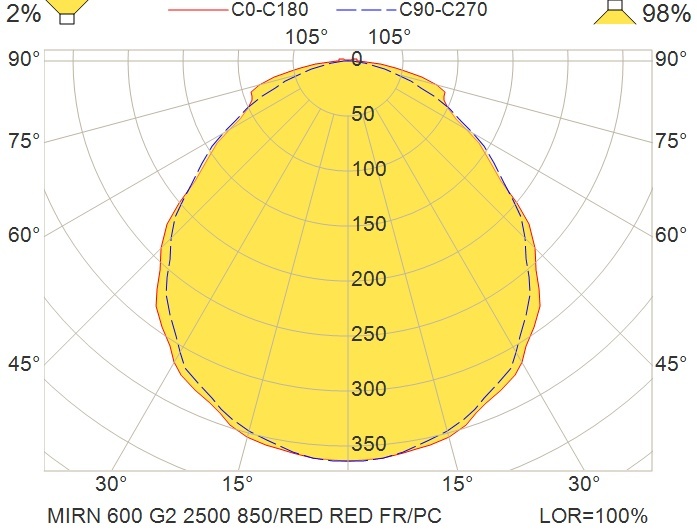 MIRNZ67-600 (M) G2 2500 HF 850/RED GL TW BN25* FR/PC 110-240VAC