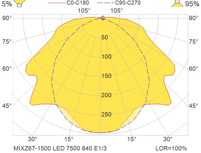 MIXZ67-1500 LED 7500 HF-EB1/ST TW PC 840 M20