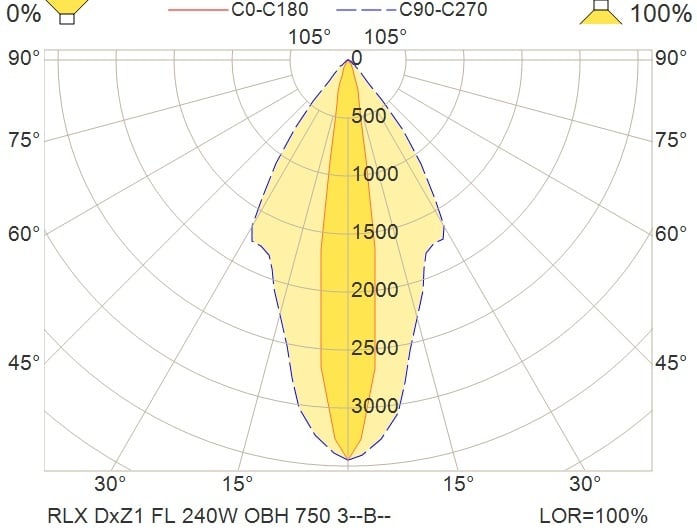 RLX DxZ1 FL 240W100-277VACD OBH 750 3HEBBK