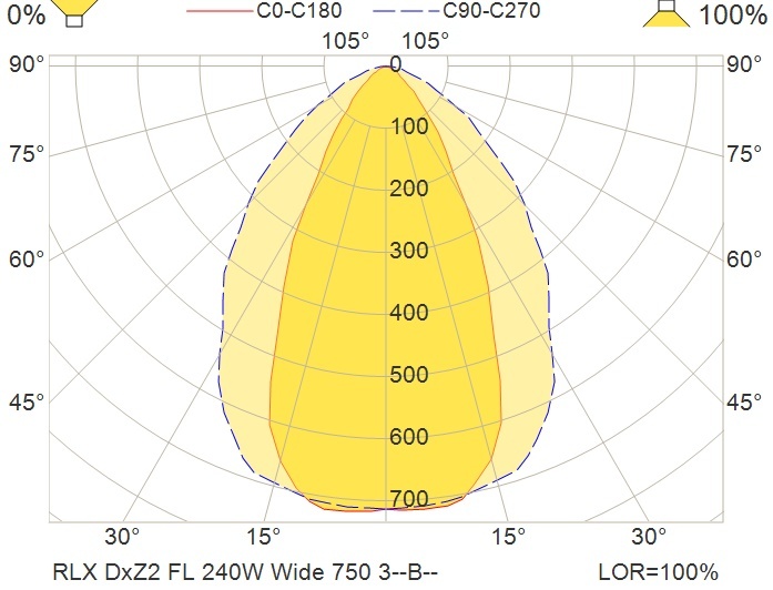 RLX DxZ2 FL 240W100-277VACD Wide 750 3HEBBK